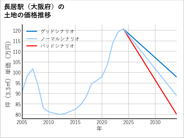 長居駅（大阪府）の土地価格推移