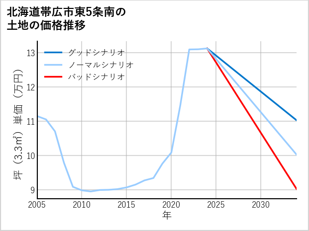 北海道帯広市東5条南の土地価格推移