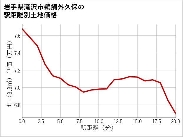 岩手県滝沢市鵜飼外久保の土地価格推移