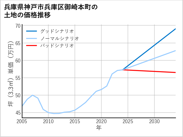 兵庫県神戸市兵庫区御崎本町の土地価格推移