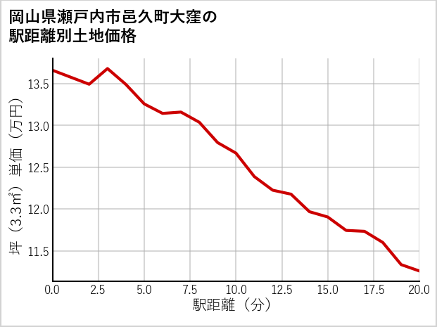 岡山県瀬戸内市邑久町大窪の徒歩距離別の土地坪単価