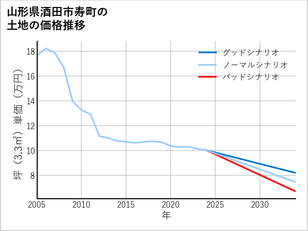 山形県酒田市寿町の土地価格推移