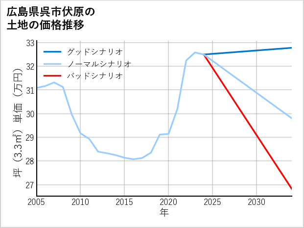 広島県呉市伏原の土地価格推移