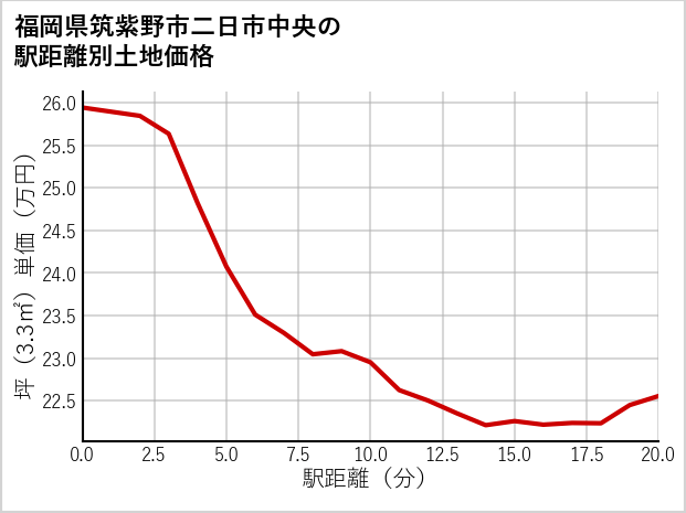 福岡県筑紫野市二日市中央の徒歩距離別の土地坪単価