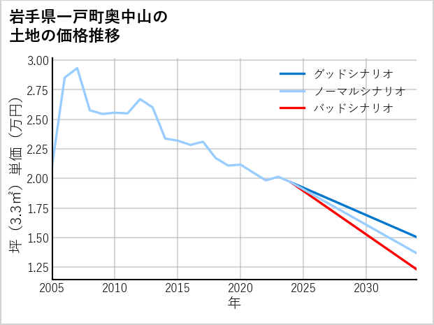 岩手県一戸町奥中山の土地価格推移