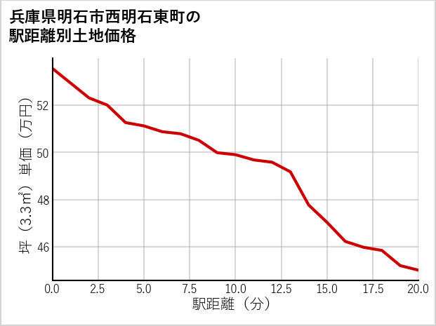 兵庫県明石市西明石東町の徒歩距離別の土地坪単価