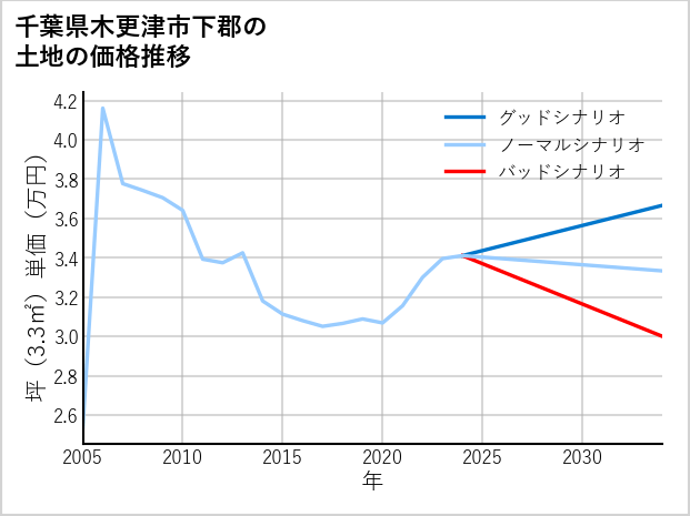 千葉県木更津市下郡の土地価格推移