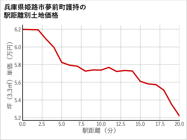 兵庫県姫路市夢前町護持の徒歩距離別の土地坪単価