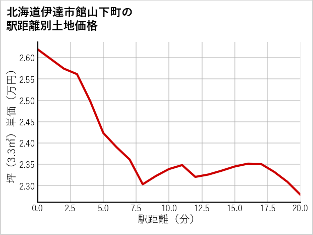 北海道伊達市館山下町の徒歩距離別の土地坪単価