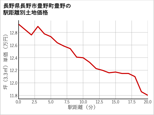 長野県長野市豊野町豊野の徒歩距離別の土地坪単価