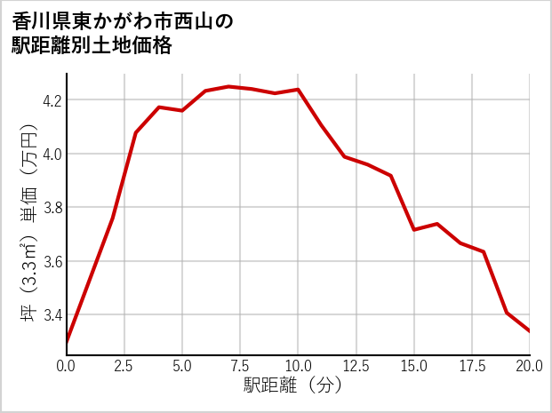 香川県東かがわ市西山の徒歩距離別の土地坪単価
