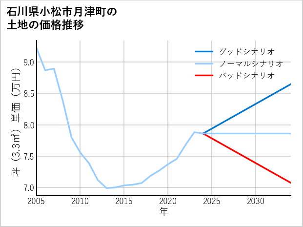 石川県小松市月津町の土地価格推移
