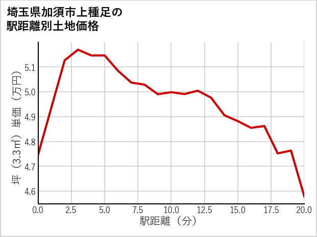 埼玉県加須市上種足の徒歩距離別の土地坪単価