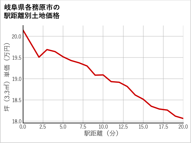 岐阜県各務原市三井北町の徒歩距離別の土地坪単価
