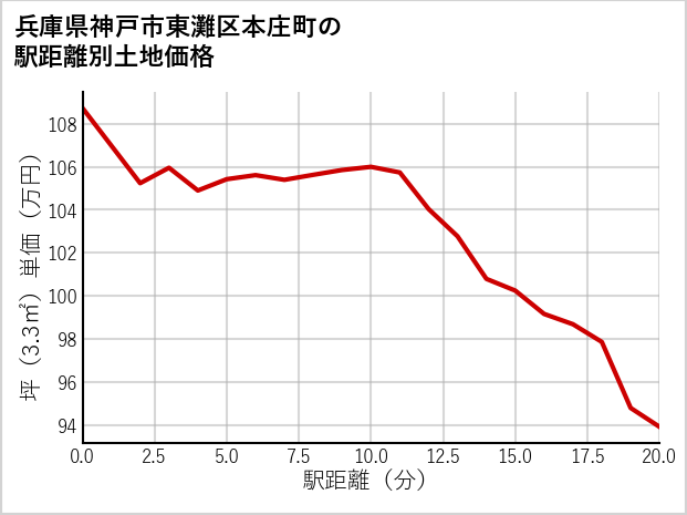 兵庫県神戸市東灘区本庄町の徒歩距離別の土地坪単価