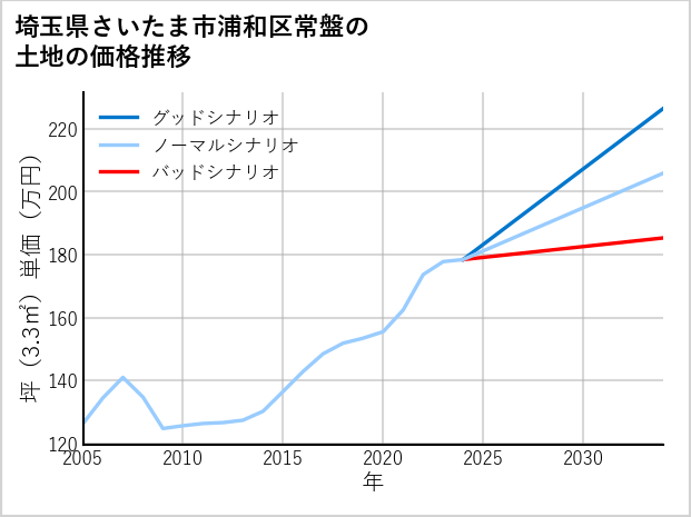 埼玉県さいたま市浦和区常盤の土地価格推移