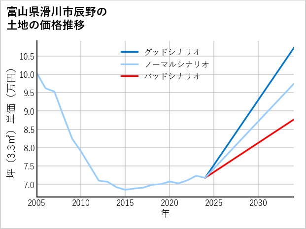 富山県滑川市辰野の土地価格推移