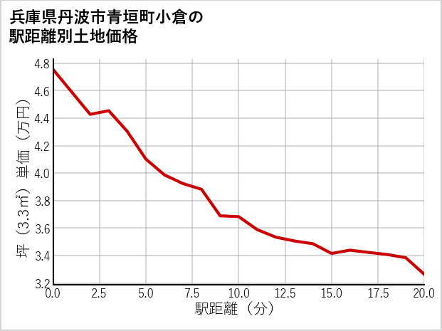 兵庫県丹波市青垣町小倉の徒歩距離別の土地坪単価