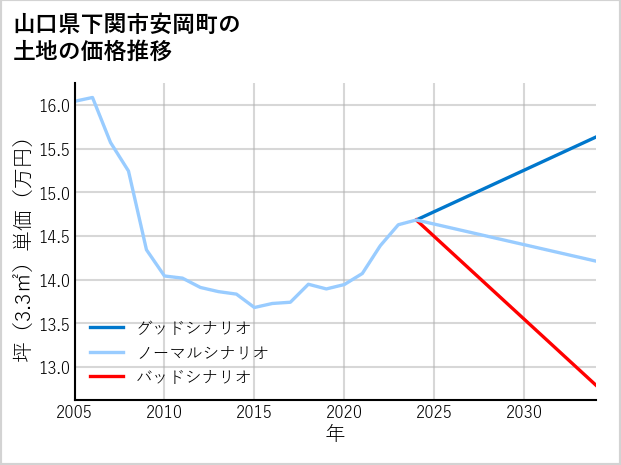 山口県下関市安岡町の土地価格推移