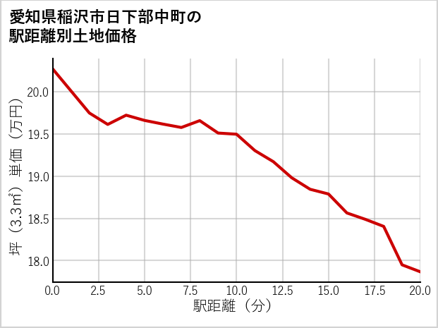 愛知県稲沢市日下部中町の徒歩距離別の土地坪単価