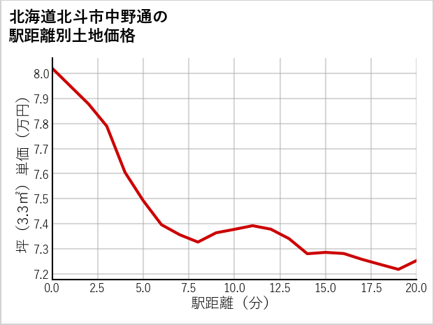 北海道北斗市中野通の徒歩距離別の土地坪単価