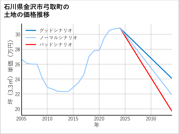 石川県金沢市弓取町の土地価格推移