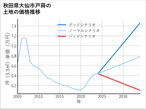 秋田県大仙市戸蒔の土地価格推移