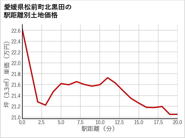 愛媛県松前町北黒田の徒歩距離別の土地坪単価