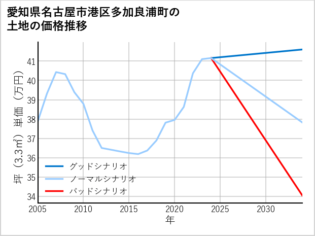 愛知県名古屋市港区多加良浦町の土地価格推移