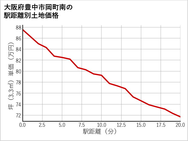 大阪府豊中市岡町南の徒歩距離別の土地坪単価