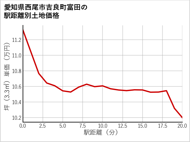 愛知県西尾市吉良町富田の徒歩距離別の土地坪単価