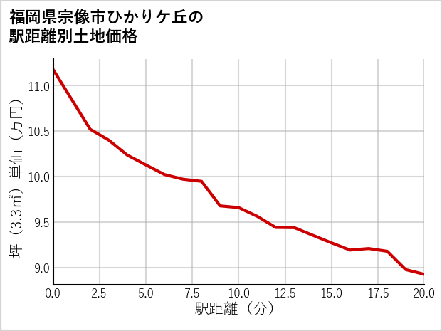 福岡県宗像市ひかりケ丘の徒歩距離別の土地坪単価