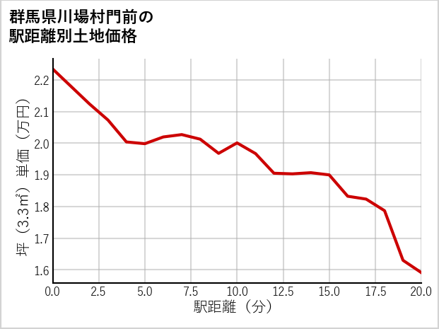 群馬県川場村門前の徒歩距離別の土地坪単価
