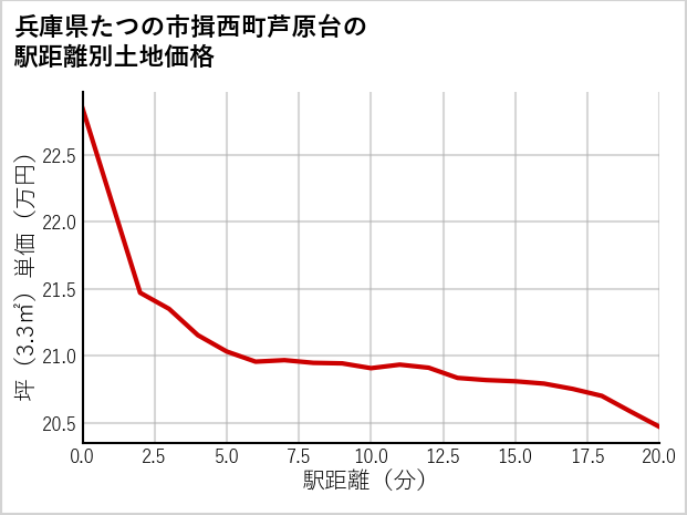 兵庫県たつの市揖西町芦原台の徒歩距離別の土地坪単価