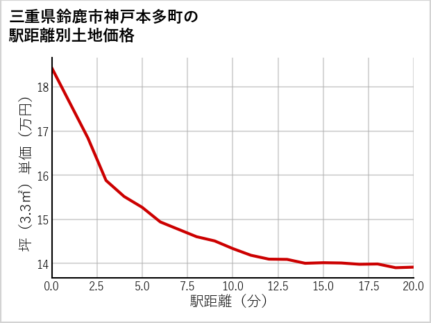 三重県鈴鹿市神戸本多町の徒歩距離別の土地坪単価