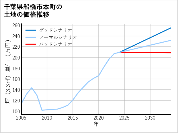 千葉県船橋市本町の土地価格推移