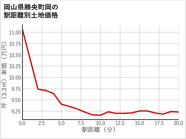 岡山県勝央町岡の徒歩距離別の土地坪単価