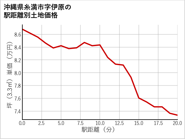 沖縄県糸満市伊原の徒歩距離別の土地坪単価