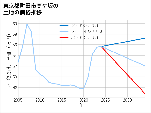 東京都町田市高ケ坂の土地価格推移