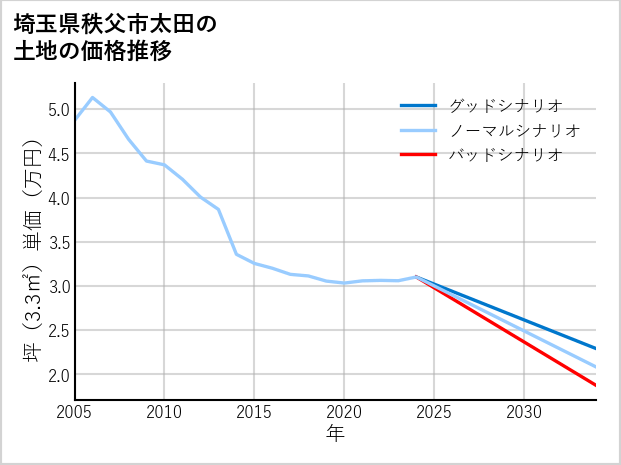 埼玉県秩父市太田の土地価格推移