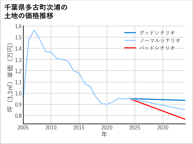 千葉県多古町次浦の土地価格推移