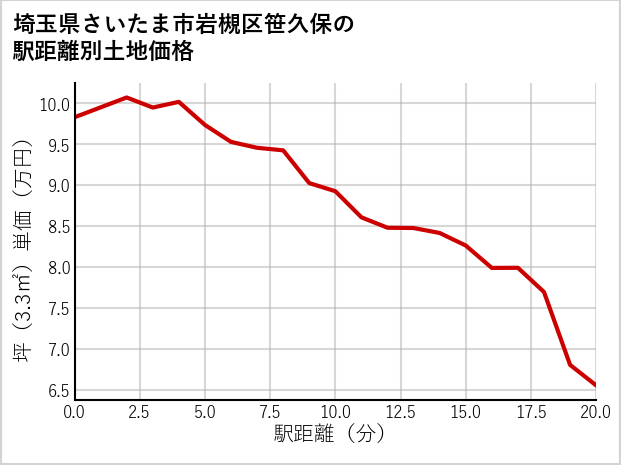 埼玉県さいたま市岩槻区笹久保の徒歩距離別の土地坪単価
