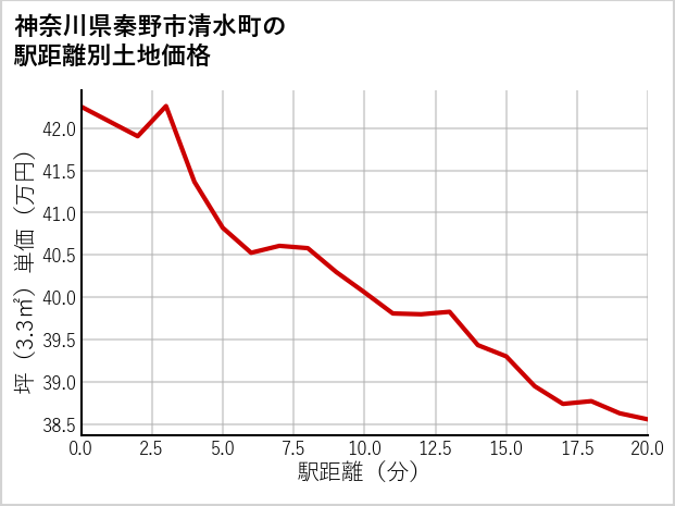 神奈川県秦野市清水町の徒歩距離別の土地坪単価