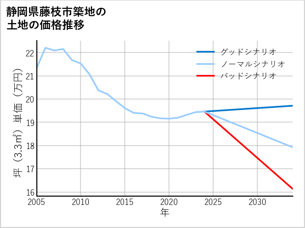 静岡県藤枝市築地の土地価格推移