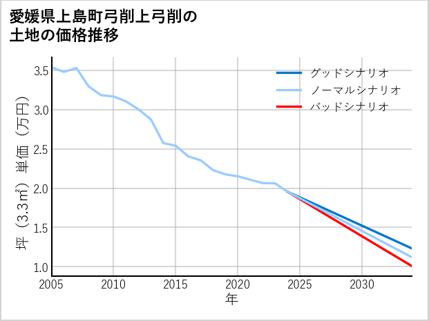 愛媛県上島町弓削上弓削の土地価格推移