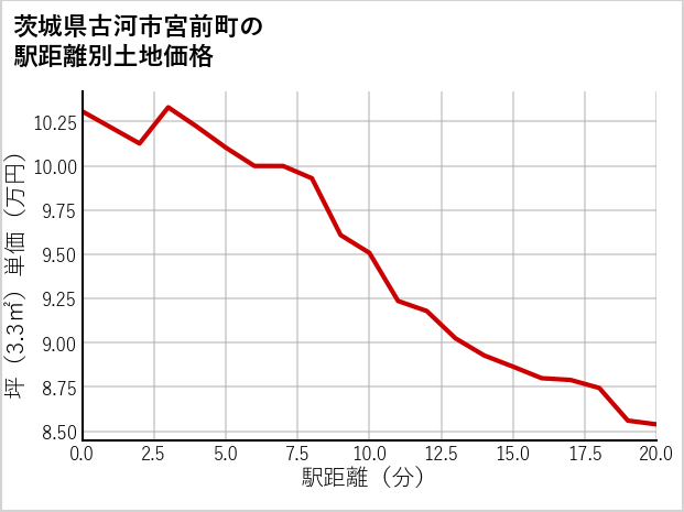 茨城県古河市宮前町の徒歩距離別の土地坪単価