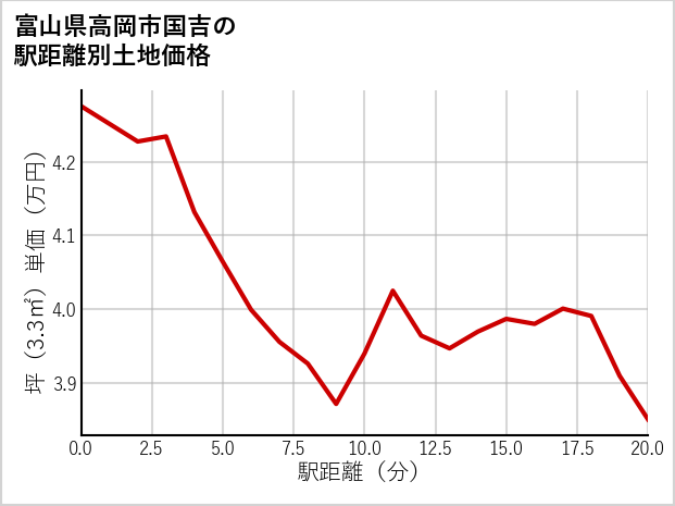 富山県高岡市国吉の徒歩距離別の土地坪単価