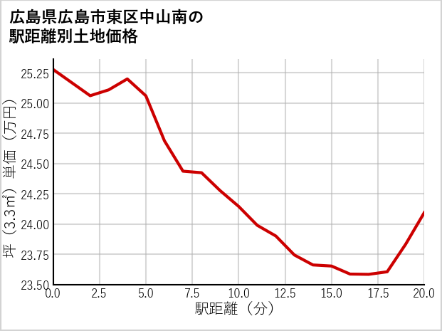 広島県広島市東区中山南の徒歩距離別の土地坪単価