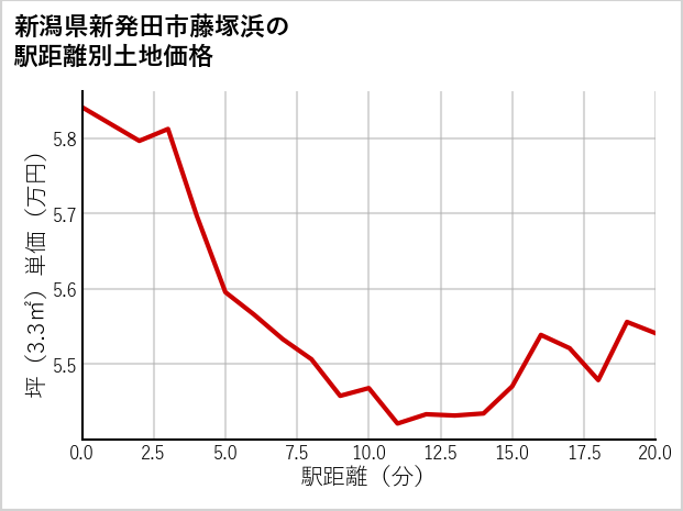 新潟県新発田市藤塚浜の徒歩距離別の土地坪単価