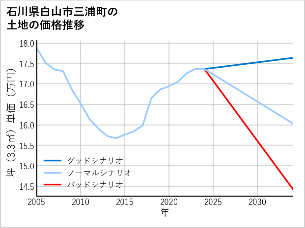 石川県白山市三浦町の土地価格推移